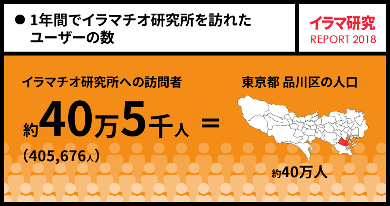1年間のサイトへの総訪ユーザーの数