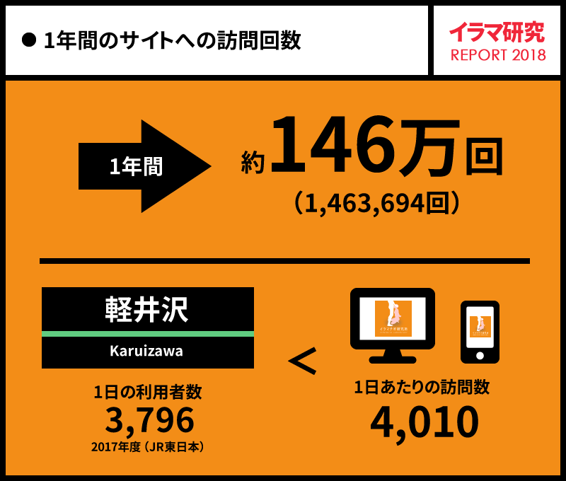 1年間のサイトへの総訪問回数