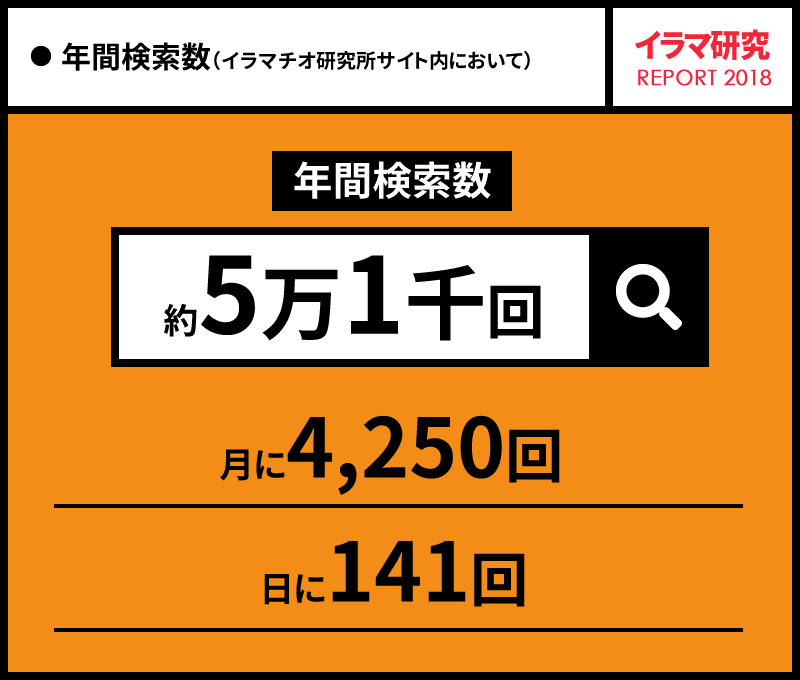年間検索数