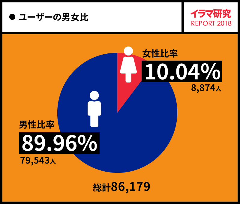 ユーザーの男女比